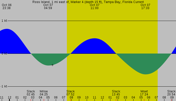 Tide graph for Ross Island, 1 mi east of, Marker 4 (depth 15 ft), Tampa Bay, Florida Current