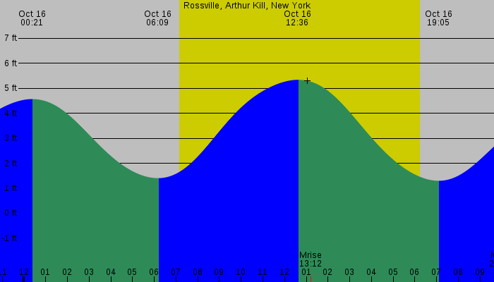 Tide graph for Rossville, Arthur Kill, New York