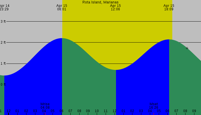 Tide graph for Rota Island, Marianas