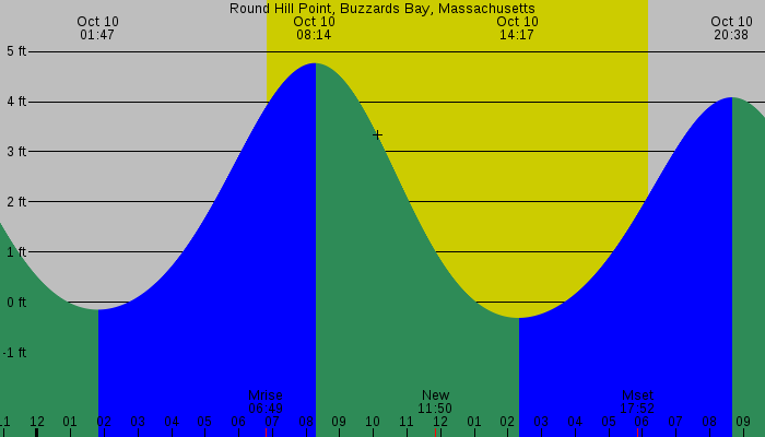 Tide graph for Round Hill Point, Buzzards Bay, Massachusetts