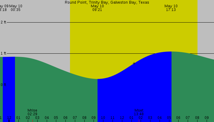 Tide graph for Round Point, Trinity Bay, Galveston Bay, Texas