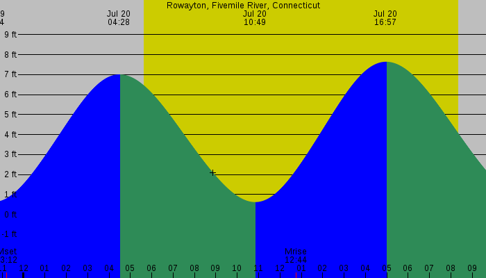 Tide graph for Rowayton, Fivemile River, Connecticut