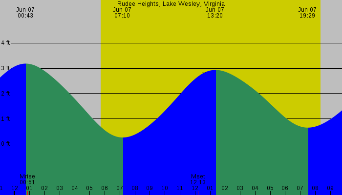 Tide graph for Rudee Heights, Lake Wesley, Virginia