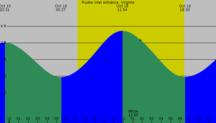 Tide graph for Rudee Inlet entrance, Virginia