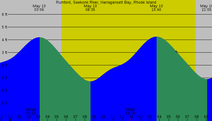 Tide graph for Rumford, Seekonk River, Narragansett Bay, Rhode Island