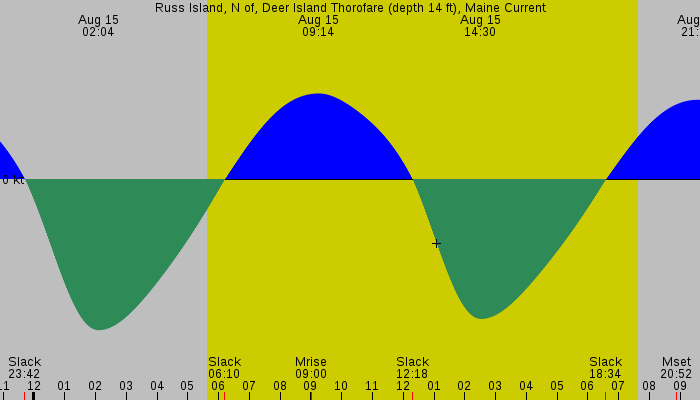 Tide graph for Russ Island, N of, Deer Island Thorofare (depth 14 ft), Maine Current