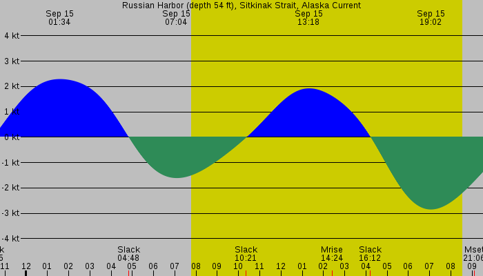 Tide graph for Russian Harbor (depth 54 ft), Sitkinak Strait, Alaska Current