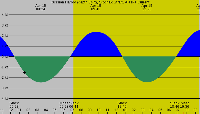 Tide graph for Russian Harbor (depth 54 ft), Sitkinak Strait, Alaska Current