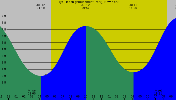 Tide graph for Rye Beach (Amusement Park), New York