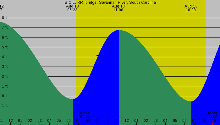 Tide graph for S.C.L. RR. bridge, Savannah River, South Carolina