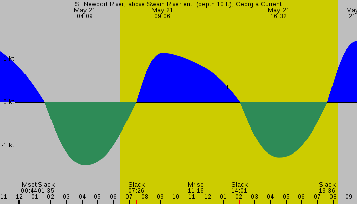 Tide graph for S. Newport River, above Swain River ent. (depth 10 ft), Georgia Current