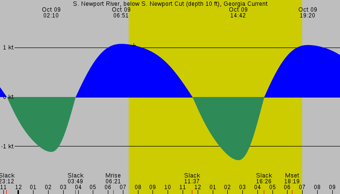 Tide graph for S. Newport River, below S. Newport Cut (depth 10 ft), Georgia Current