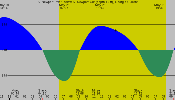 Tide graph for S. Newport River, below S. Newport Cut (depth 10 ft), Georgia Current