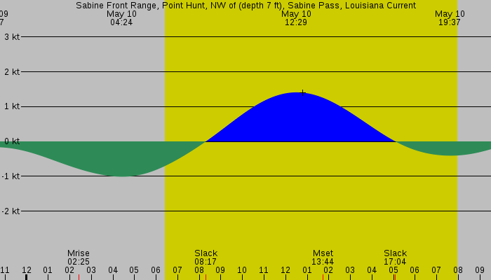 Tide graph for Sabine Front Range, Point Hunt, NW of (depth 7 ft), Sabine Pass, Louisiana Current