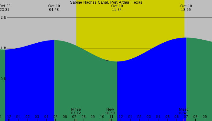 Tide graph for Sabine Naches Canal, Port Arthur, Texas