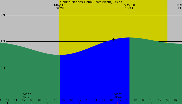 Tide graph for Sabine Naches Canal, Port Arthur, Texas