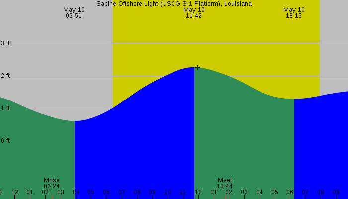 Tide graph for Sabine Offshore Light (USCG S-1 Platform), Louisiana