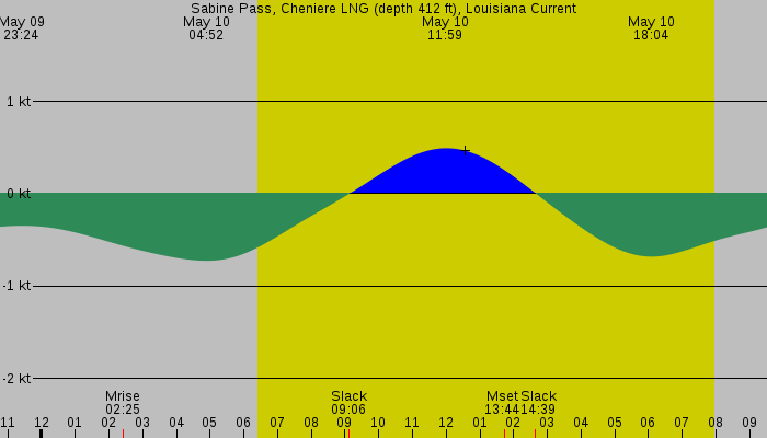 Tide graph for Sabine Pass, Cheniere LNG (depth 412 ft), Louisiana Current