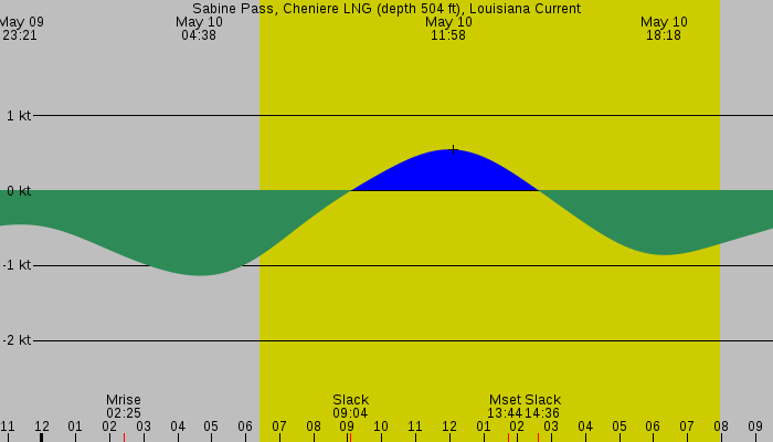 Tide graph for Sabine Pass, Cheniere LNG (depth 504 ft), Louisiana Current