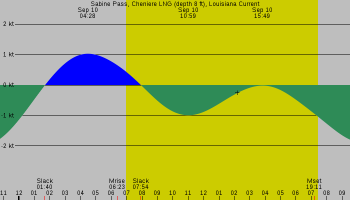 Tide graph for Sabine Pass, Cheniere LNG (depth 8 ft), Louisiana Current