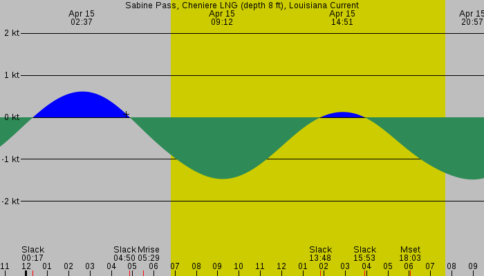 Tide graph for Sabine Pass, Cheniere LNG (depth 8 ft), Louisiana Current