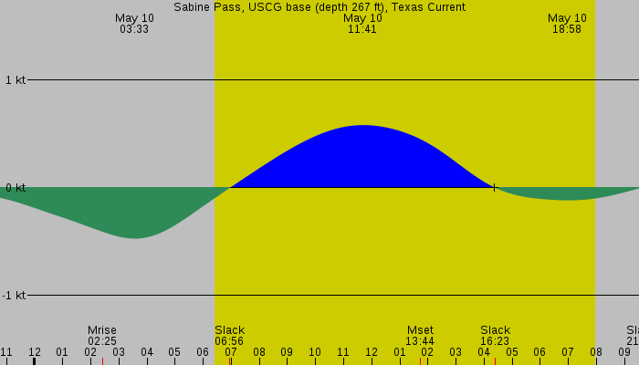Tide graph for Sabine Pass, USCG base (depth 267 ft), Texas Current