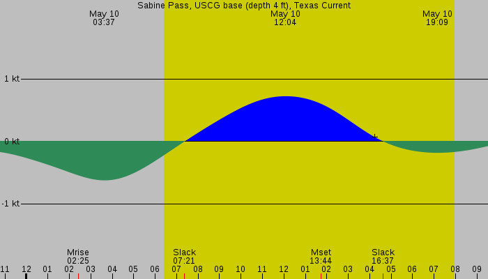 Tide graph for Sabine Pass, USCG base (depth 4 ft), Texas Current