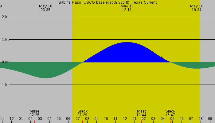 Tide graph for Sabine Pass, USCG base (depth 530 ft), Texas Current