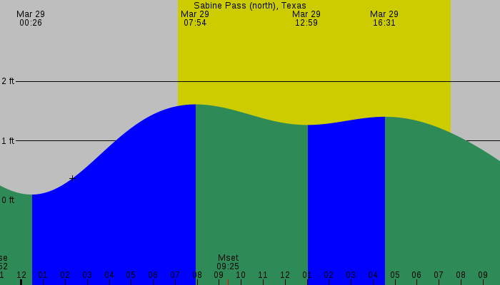 Tide graph for Sabine Pass (north), Texas
