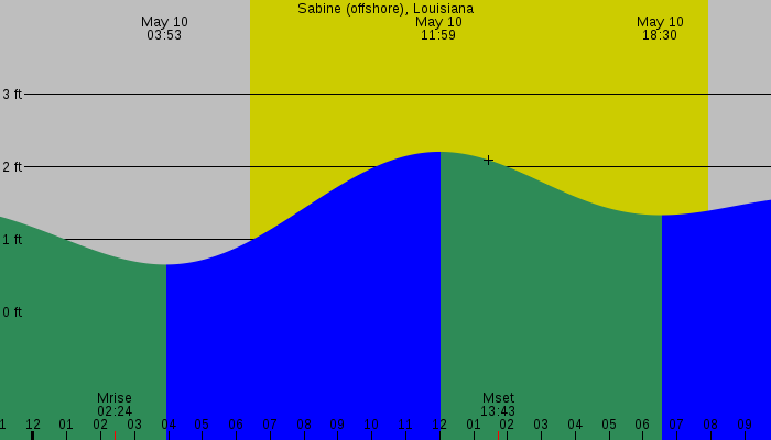 Tide graph for Sabine (offshore), Louisiana