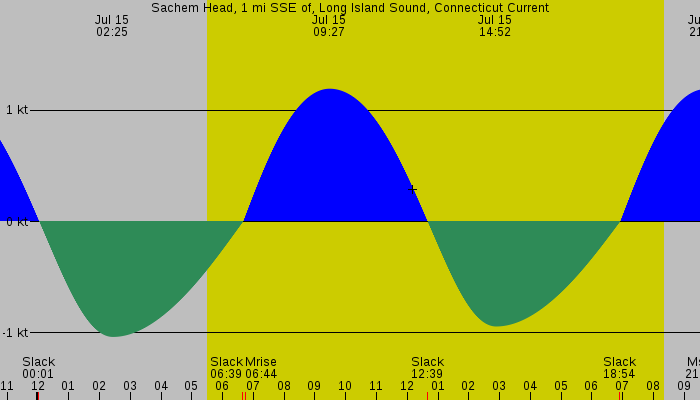 Tide graph for Sachem Head, 1 mi SSE of, Long Island Sound, Connecticut Current