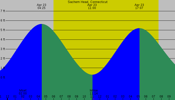 Tide graph for Sachem Head, Connecticut
