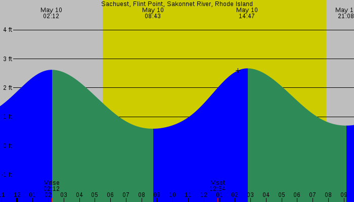 Tide graph for Sachuest, Flint Point, Sakonnet River, Rhode Island