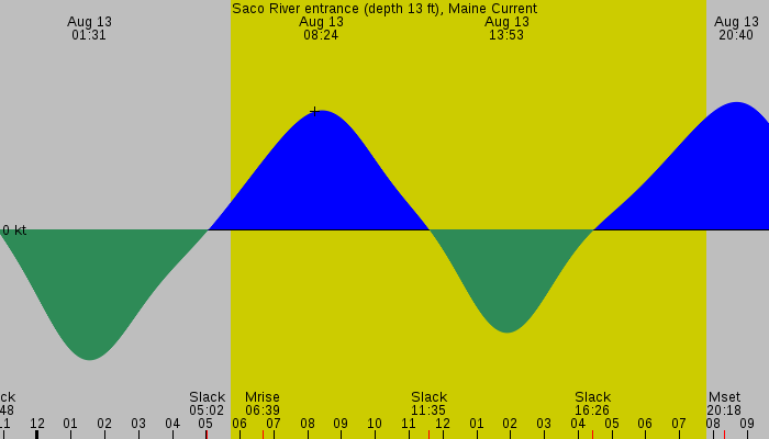 Tide graph for Saco River entrance (depth 13 ft), Maine Current