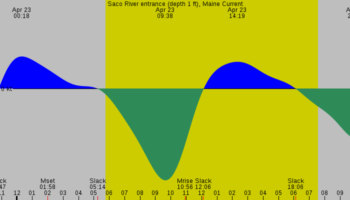 Tide graph for Saco River entrance (depth 1 ft), Maine Current
