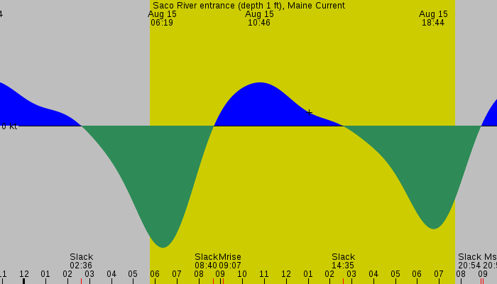 Tide graph for Saco River entrance (depth 1 ft), Maine Current