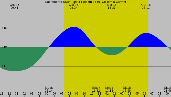 Tide graph for Sacramento River Light 14 (depth 14 ft), California Current