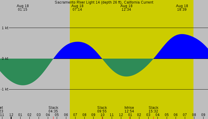 Tide graph for Sacramento River Light 14 (depth 26 ft), California Current
