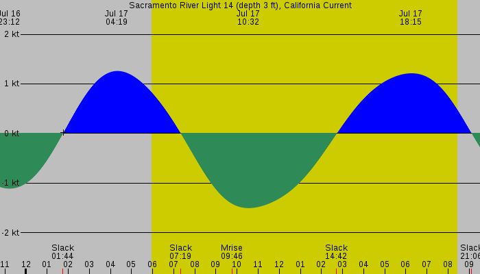 Tide graph for Sacramento River Light 14 (depth 3 ft), California Current