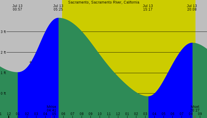 Tide graph for Sacramento, Sacramento River, California