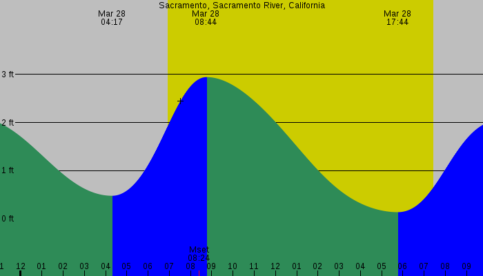 Tide graph for Sacramento, Sacramento River, California