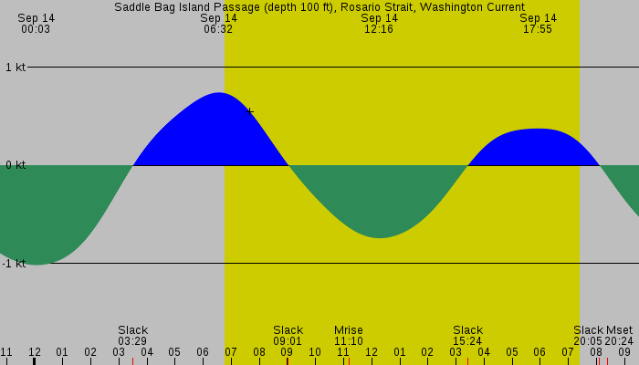 Tide graph for Saddle Bag Island Passage (depth 100 ft), Rosario Strait, Washington Current