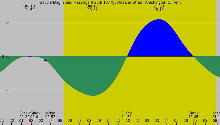 Tide graph for Saddle Bag Island Passage (depth 107 ft), Rosario Strait, Washington Current