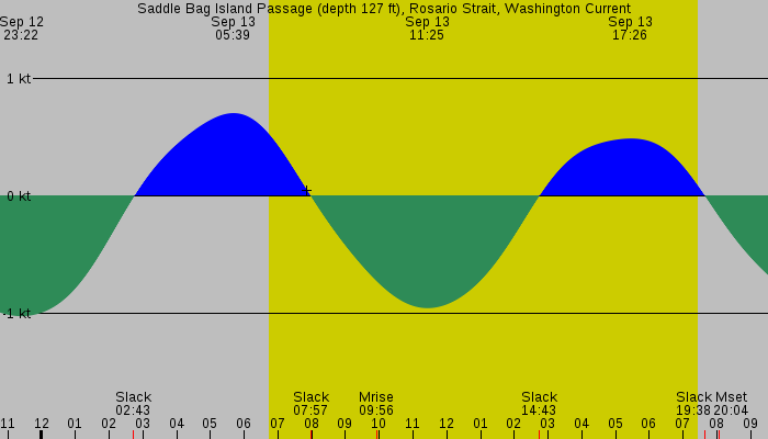 Tide graph for Saddle Bag Island Passage (depth 127 ft), Rosario Strait, Washington Current