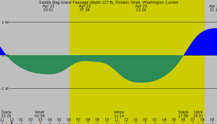 Tide graph for Saddle Bag Island Passage (depth 127 ft), Rosario Strait, Washington Current