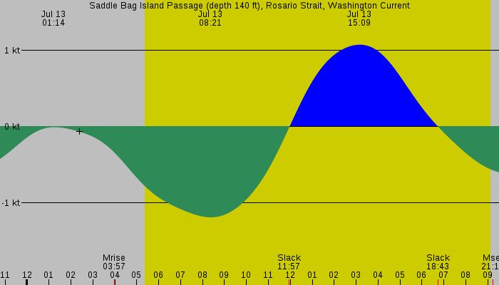 Tide graph for Saddle Bag Island Passage (depth 140 ft), Rosario Strait, Washington Current