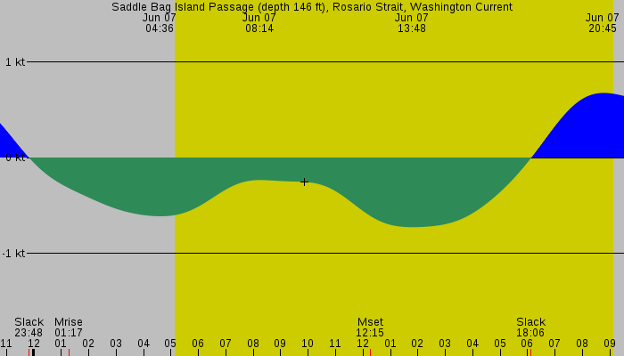 Tide graph for Saddle Bag Island Passage (depth 146 ft), Rosario Strait, Washington Current