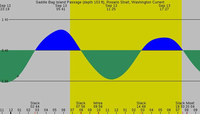Tide graph for Saddle Bag Island Passage (depth 153 ft), Rosario Strait, Washington Current