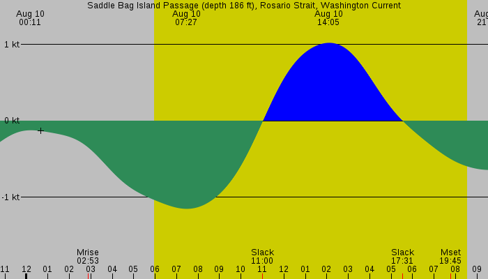 Tide graph for Saddle Bag Island Passage (depth 186 ft), Rosario Strait, Washington Current