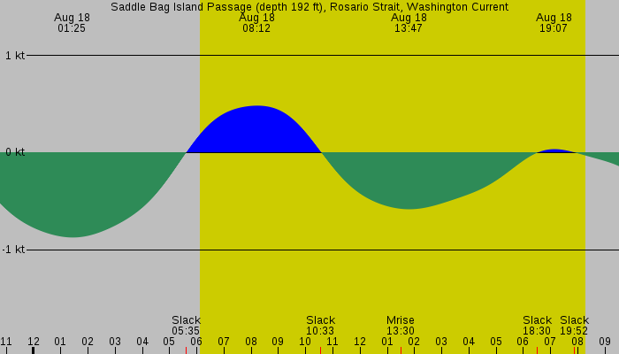 Tide graph for Saddle Bag Island Passage (depth 192 ft), Rosario Strait, Washington Current